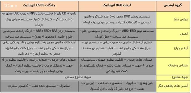 شما بگویید؛ لیفان X60 بهتر است یا چانگان CS35